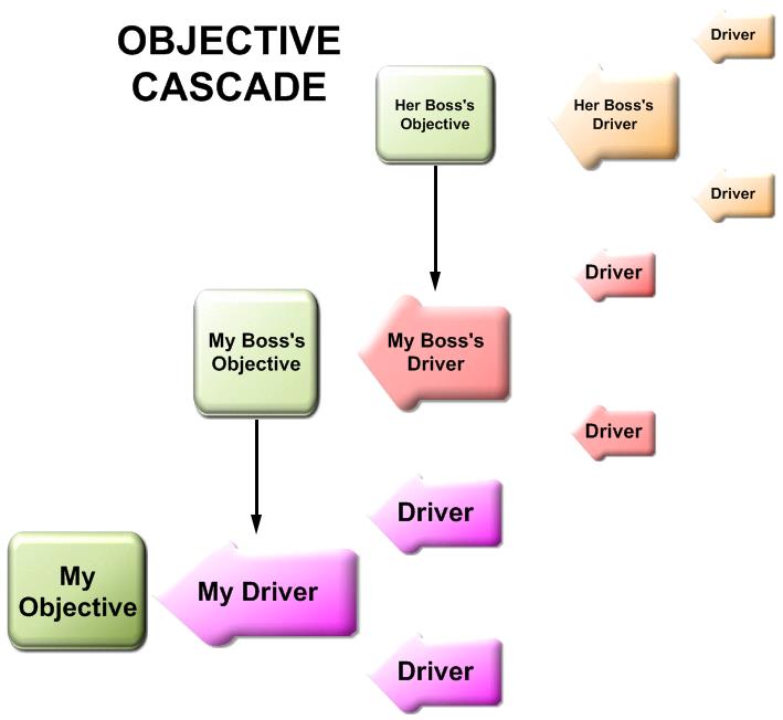 Objective cascade