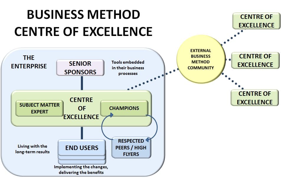 Business Method Centre of Excellence