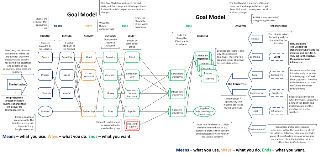 Goal Model diagram with  annotations