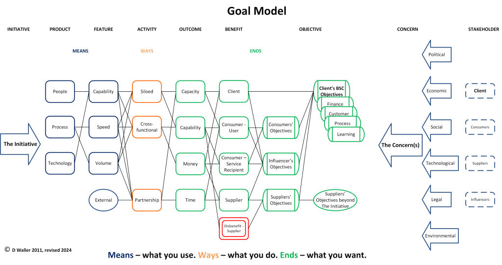 Goal Model diagram