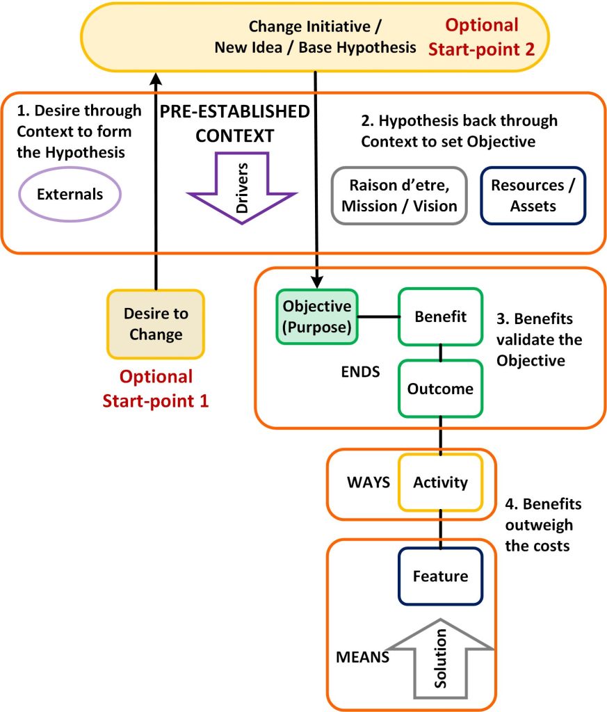 The Idea Test process diagram